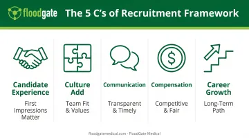 5 C's of recruitment framework showing candidate experience culture add communication compensation and career growth pillars