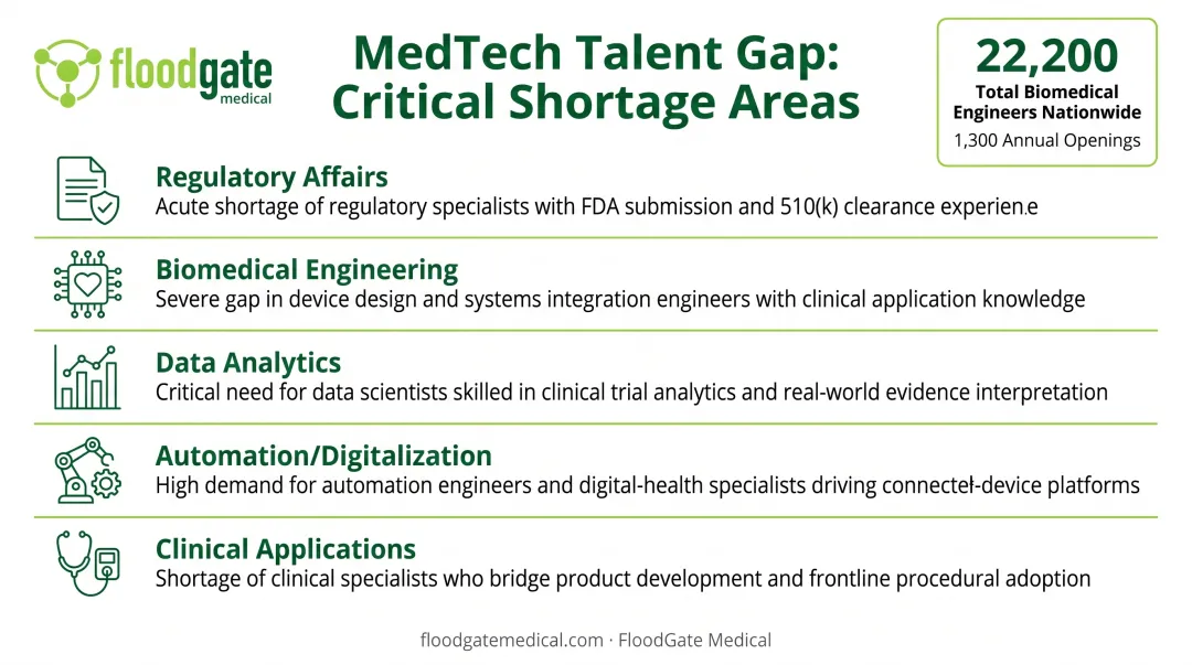 MedTech talent shortage visualization showing specialized skill gaps across key technical functions