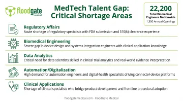 MedTech talent shortage visualization showing specialized skill gaps across key technical functions