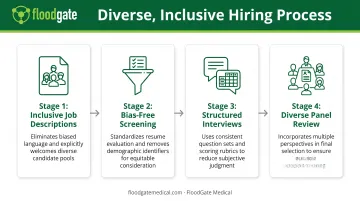 Four-step diverse hiring process framework from job description to panel interview evaluation
