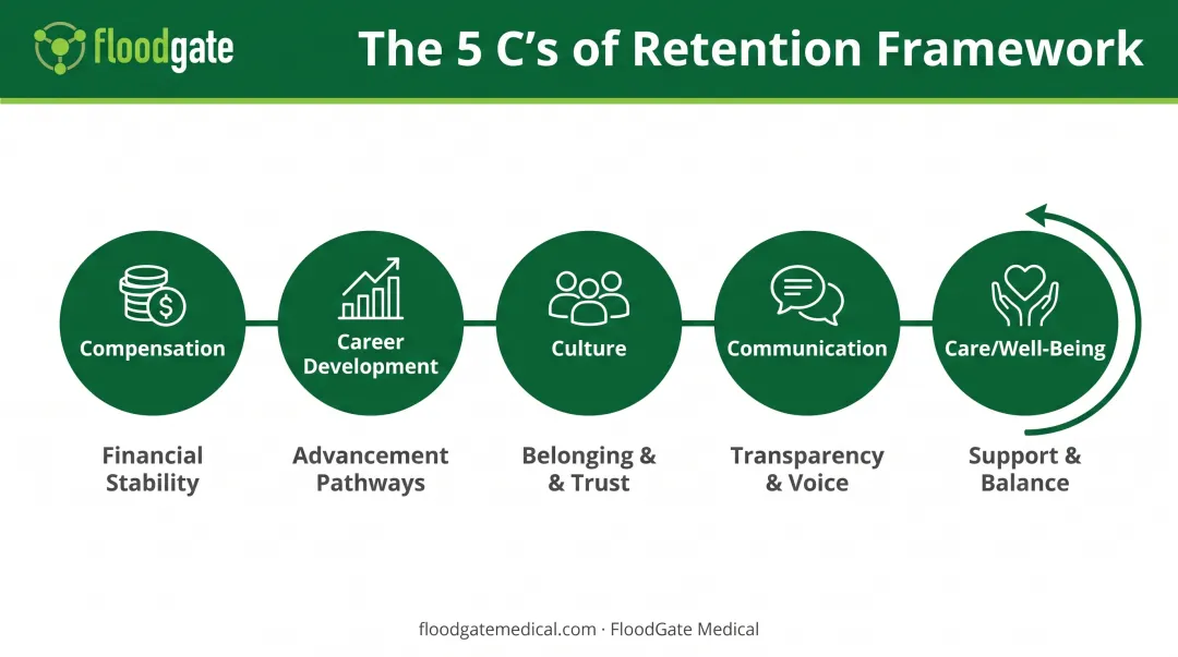 5 C's of retention framework showing compensation career culture communication and care pillars with retention focus