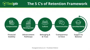 5 C's of retention framework showing compensation career culture communication and care pillars with retention focus