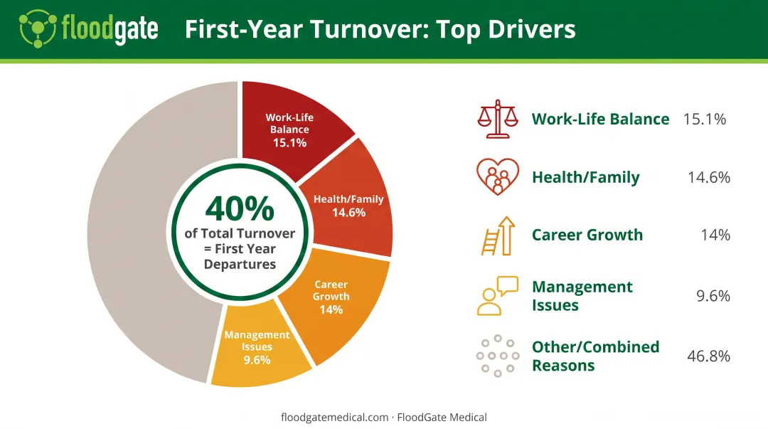 First-year turnover breakdown showing top five preventable reasons employees leave within 12 months