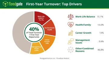 First-year turnover breakdown showing top five preventable reasons employees leave within 12 months