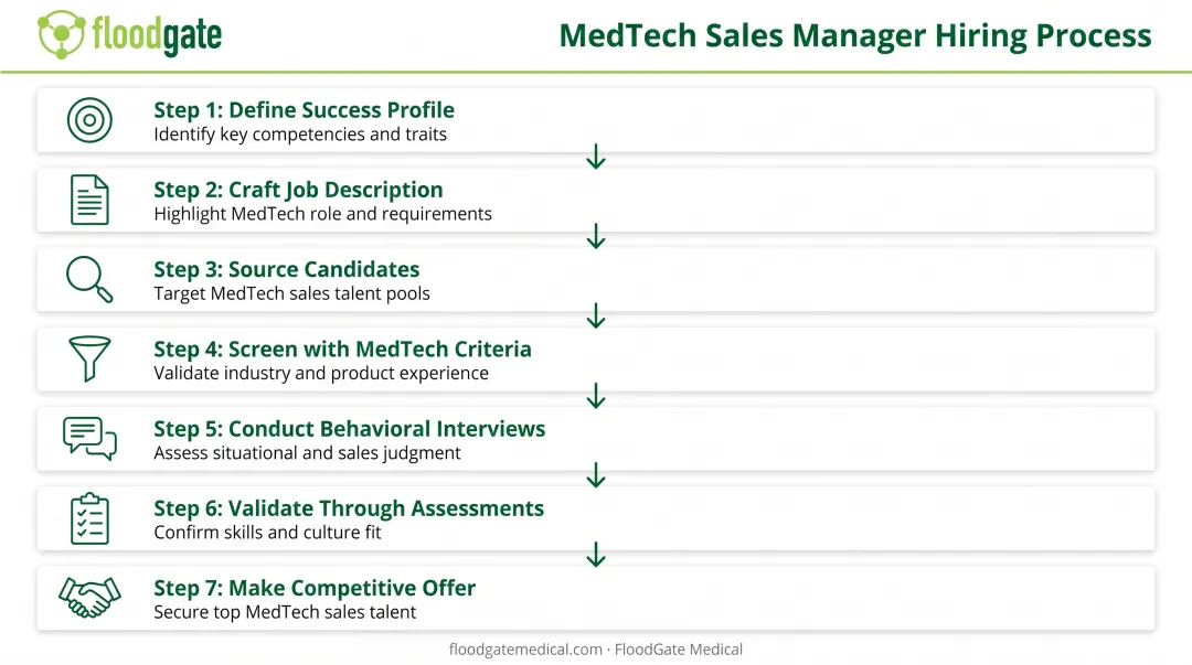 Seven-step MedTech sales manager hiring process from profile definition to onboarding