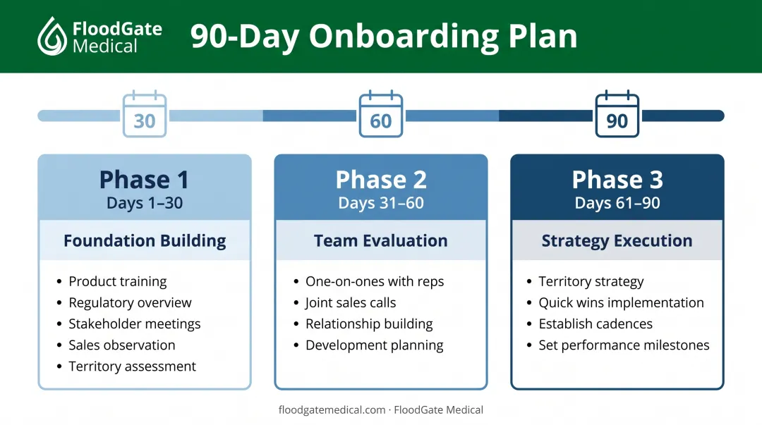 90-day onboarding timeline for new MedTech sales manager from foundation to strategy execution