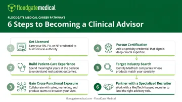 Six-step career path to becoming a clinical advisor infographic