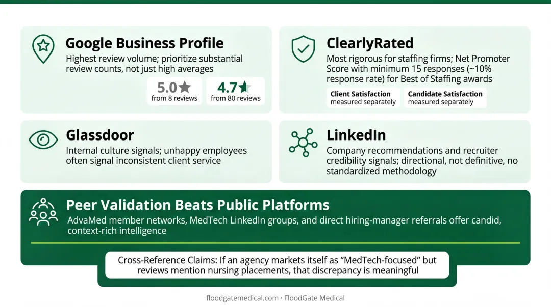 Four best review platforms for evaluating MedTech staffing agencies reliability comparison