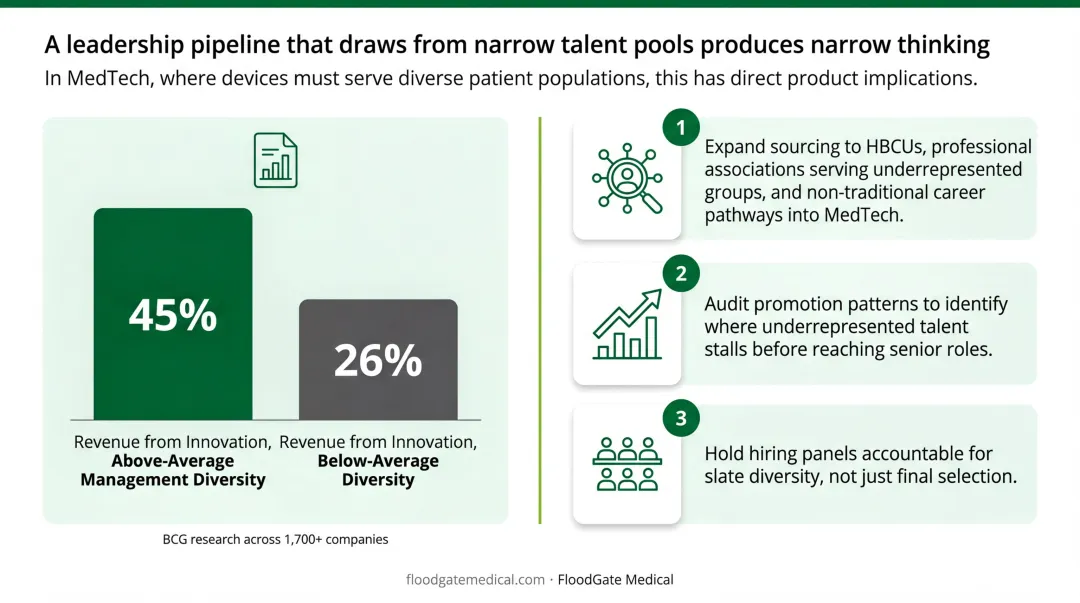 Three-step MedTech leadership pipeline diversity strategy process infographic