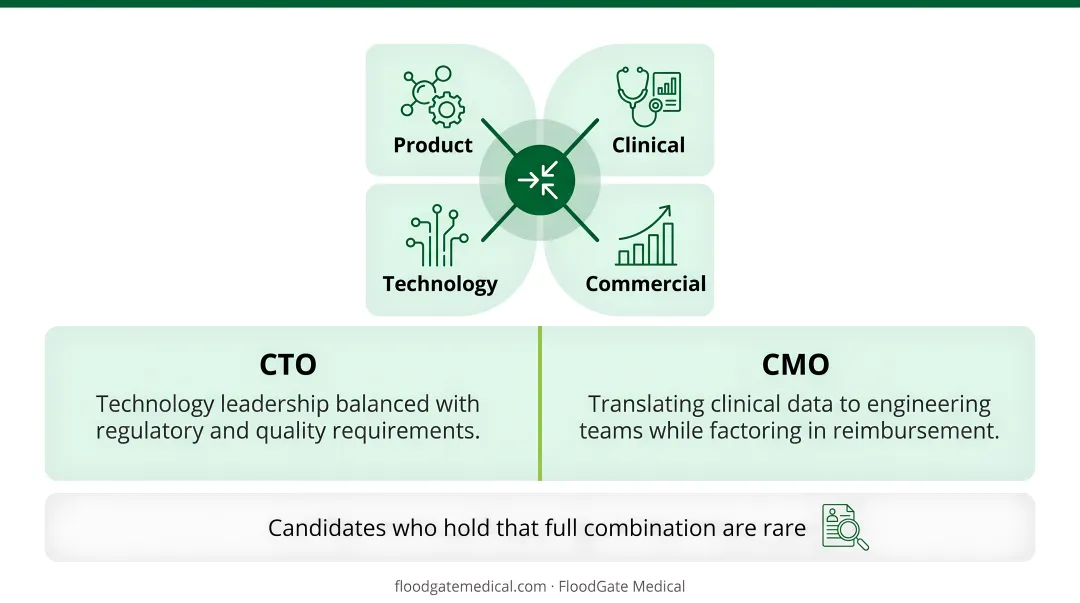 MedTech executive leadership skill convergence across clinical commercial regulatory and technology domains