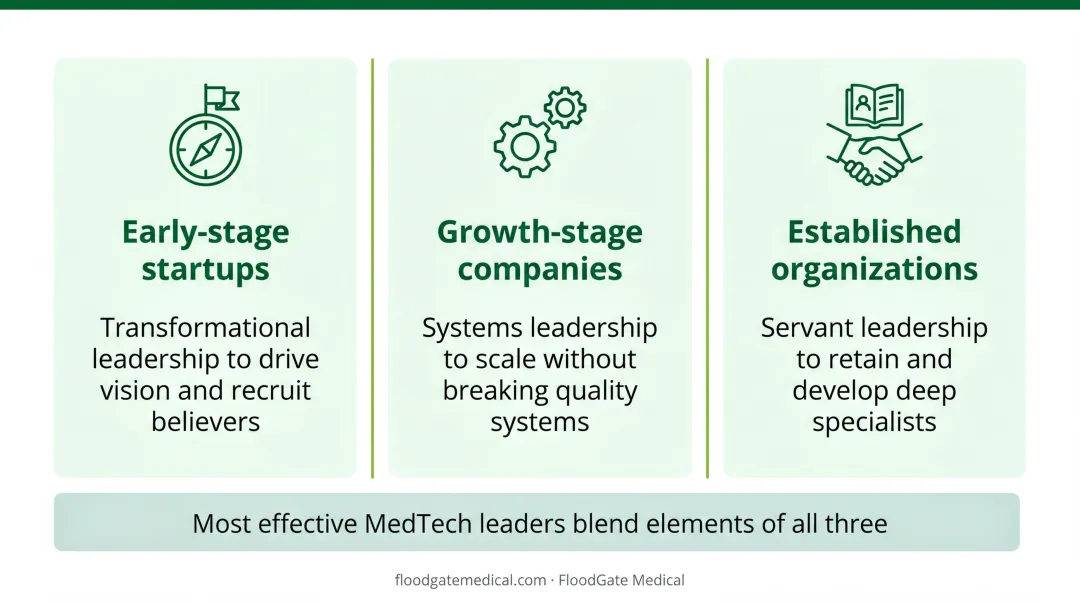 Three-stage MedTech leadership model mapped to company growth stage