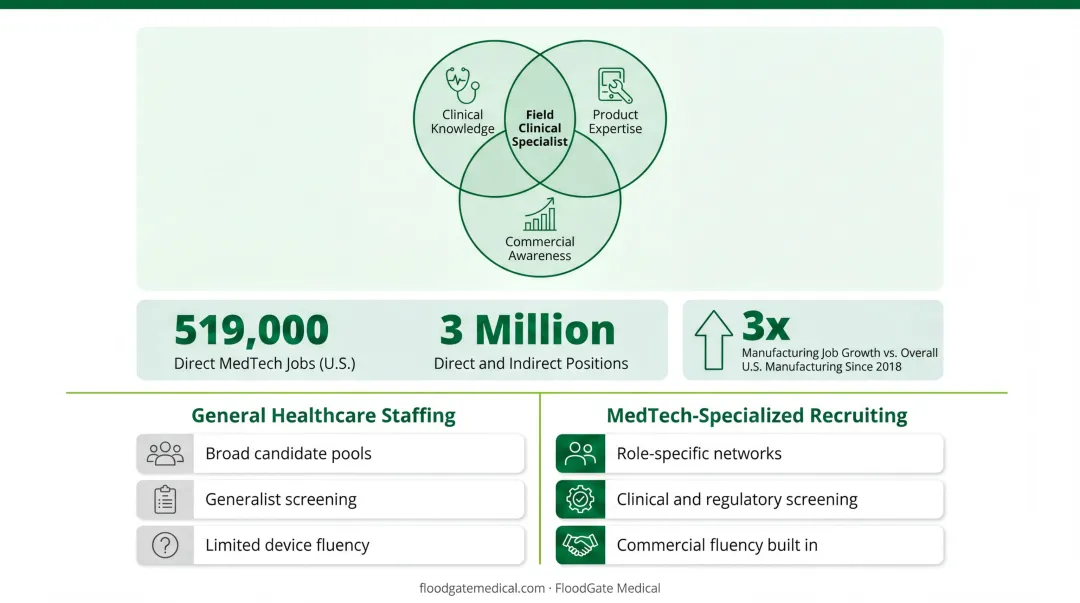 Five MedTech role families and their hiring complexity drivers comparison chart