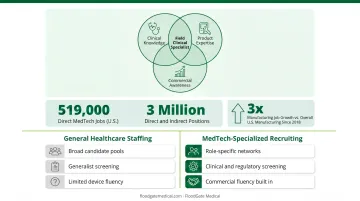 Five MedTech role families and their hiring complexity drivers comparison chart