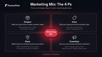 4 Ps marketing mix framework product price place promotion infographic