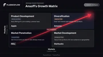 Ansoff Matrix four growth strategies grid showing risk levels and product market combinations