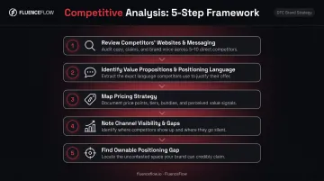 5-step competitive analysis process flow for marketing strategy development