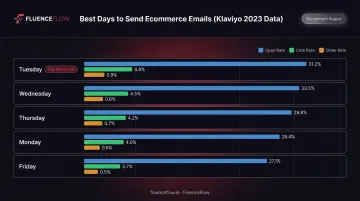Weekday email open rate click rate and order rate comparison chart for ecommerce