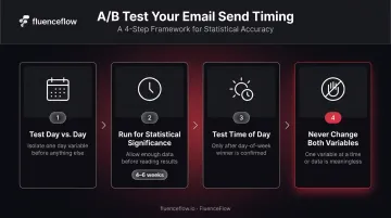 4-step email send time A/B testing framework process flow infographic