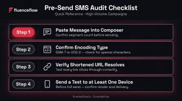 4-step pre-campaign SMS audit checklist infographic for high-volume sends