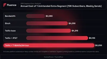 SMS provider cost per segment comparison chart for 10K subscribers annually