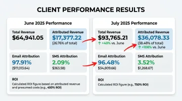 FluenceFlow DTC client email and SMS revenue attribution results dashboard metrics