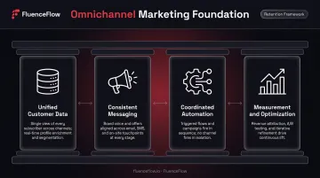 Four pillars of omnichannel marketing framework diagram for DTC ecommerce brands