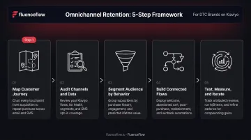 Five-step DTC omnichannel marketing strategy build process flow diagram
