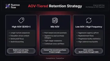 Three AOV tier email sequence strategy comparison high mid and low AOV brands