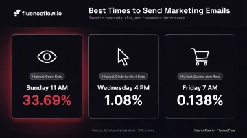 Best email send times by open rate click rate and conversion rate comparison chart