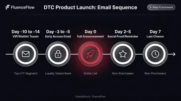 DTC product launch email sequence timeline from day minus 14 to day 7