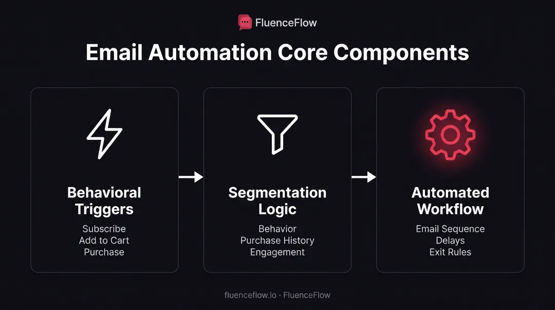Three components of email automation workflow showing triggers segmentation and automation process