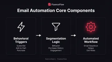 Three components of email automation workflow showing triggers segmentation and automation process