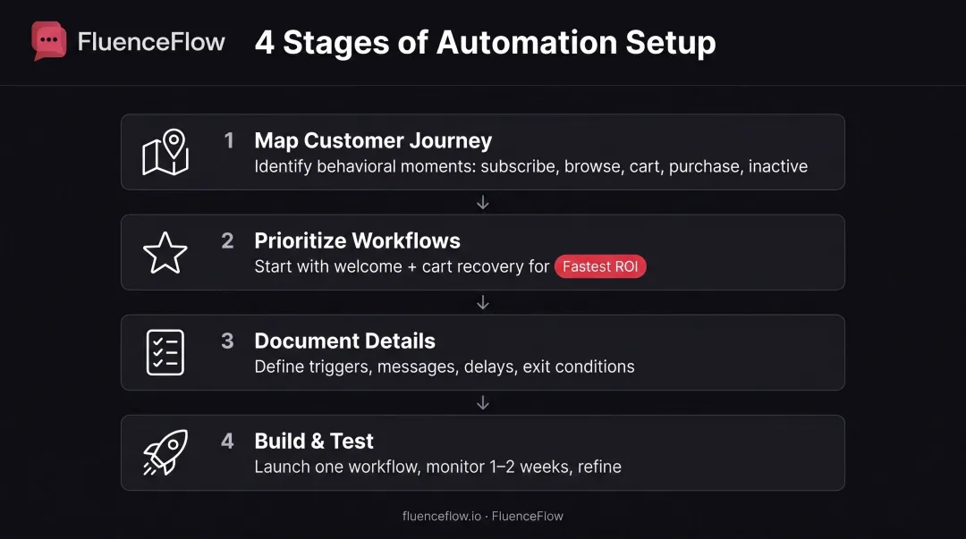 Four-step email automation planning process from journey mapping to launch