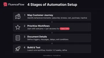 Four-step email automation planning process from journey mapping to launch