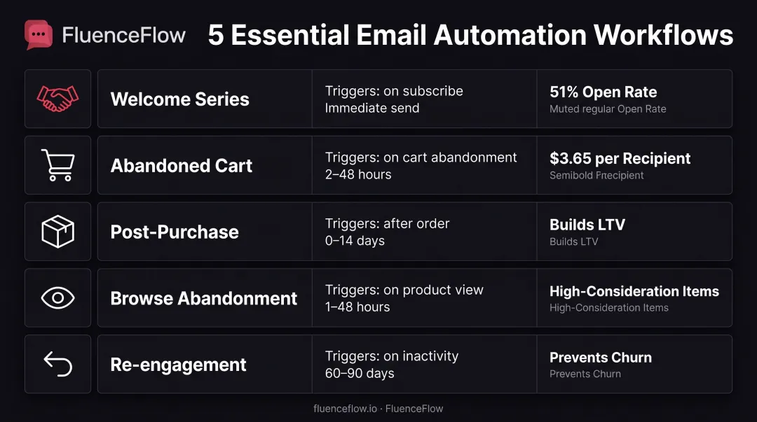 Five core email automation workflows for ecommerce brands with triggers and timing