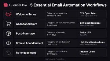 Five core email automation workflows for ecommerce brands with triggers and timing