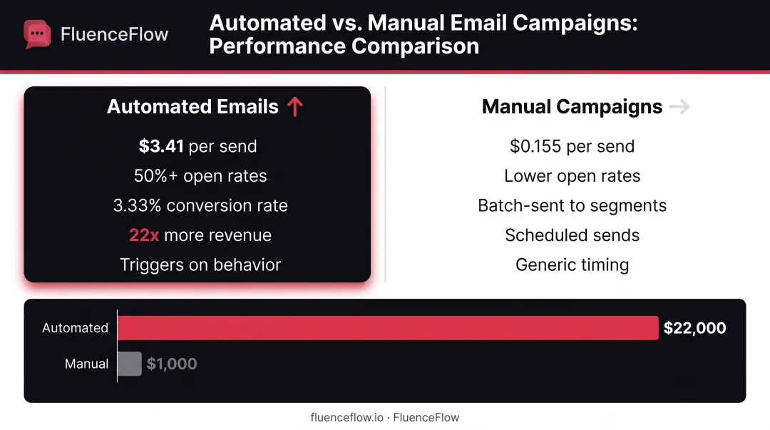 Automated emails versus manual campaigns revenue and engagement performance comparison chart