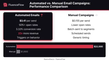 Automated emails versus manual campaigns revenue and engagement performance comparison chart