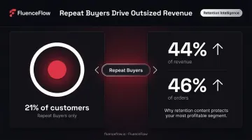Repeat customers revenue impact infographic showing 21 percent of customers generating 44 percent of revenue