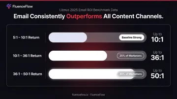Email marketing ROI benchmark data showing 10x to 50x return ranges for marketers