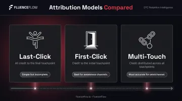 Three content attribution models last-click first-click multi-touch comparison infographic
