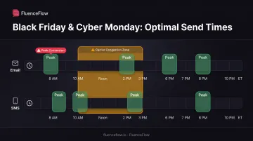 BFCM optimal send times chart showing peak conversion windows for email and SMS