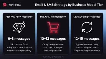 Three-tier business model comparison showing AOV purchase frequency and BFCM template strategy