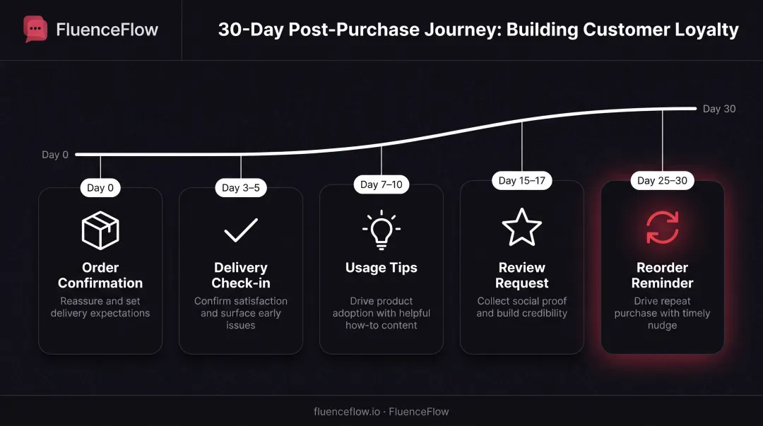 30-day post-purchase customer journey timeline with five touchpoint milestones