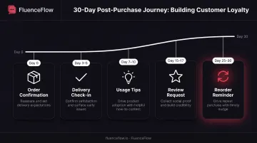 30-day post-purchase customer journey timeline with five touchpoint milestones