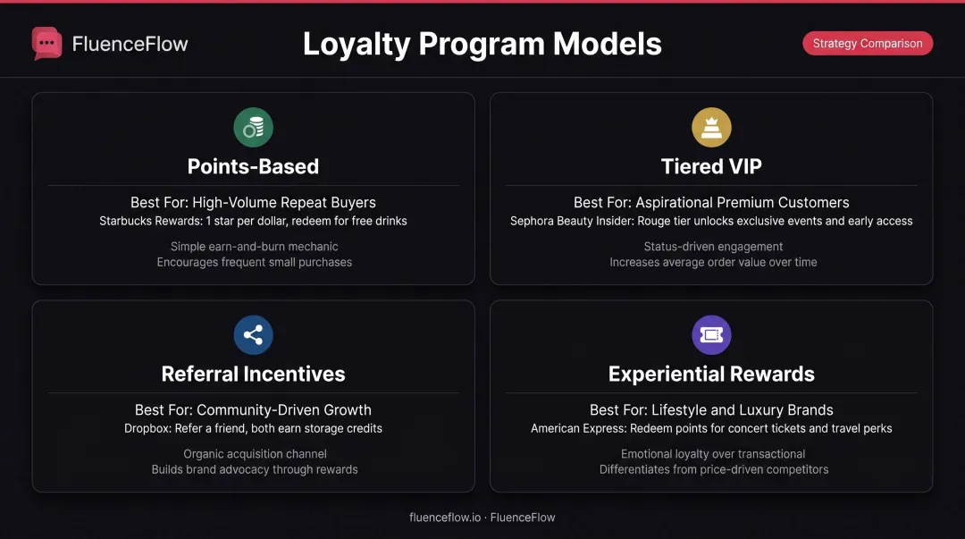 Four loyalty program models comparison chart showing structure best use and examples