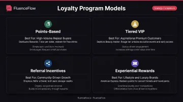 Four loyalty program models comparison chart showing structure best use and examples