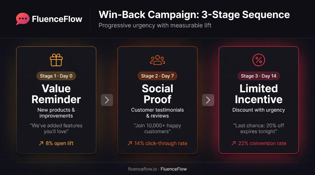 Three-stage win-back email campaign progression from value reminder to limited-time incentive