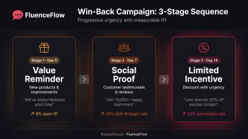 Three-stage win-back email campaign progression from value reminder to limited-time incentive
