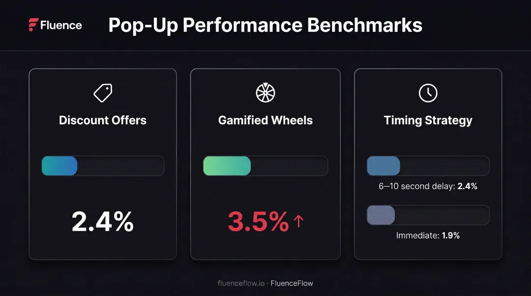 Pop-up conversion rate comparison showing discount offers versus gamified wheels versus timing strategies